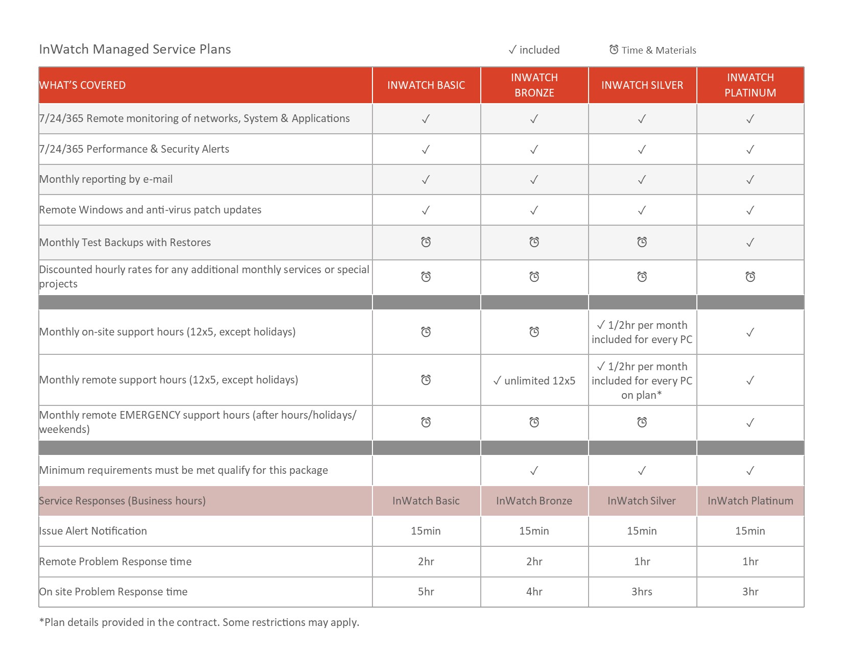 InWatch Managed Service Plans Managed Service Plans