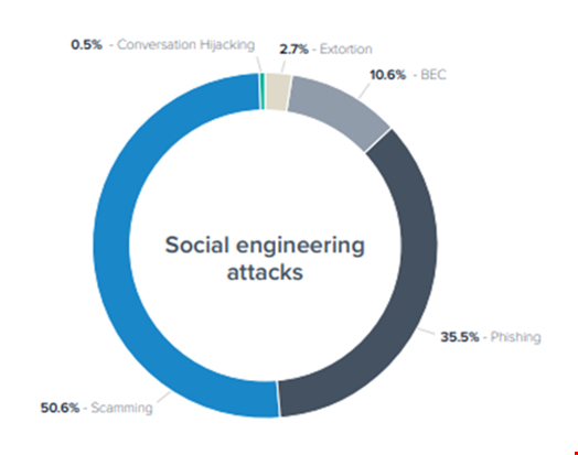 Social engineering attacks Social engineering attacks in 2023 by category. Source: Barracuda